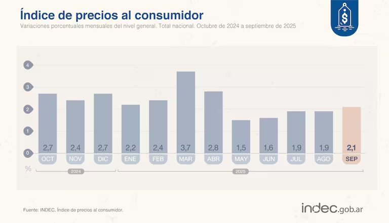 Los salarios formales crecieron 2,4% en agosto y volvieron a ganarle a la inflación
