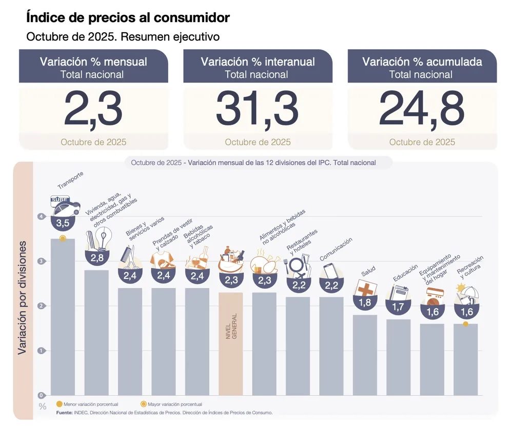 La inflación de octubre fue de 2,3% y acumula 24,8% en lo que va del año