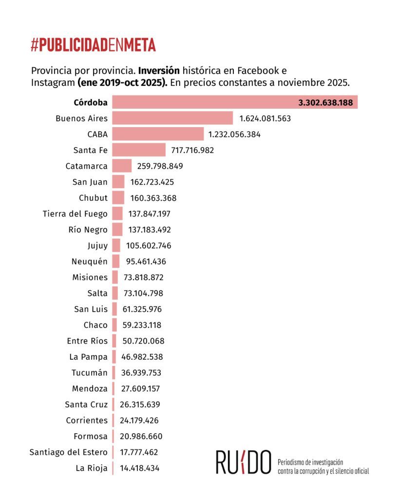 Catamarca: El espejismo de la inversión y el derroche en el "Estado Presente"